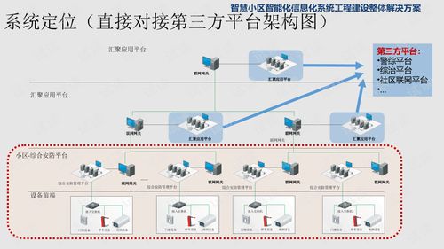 智慧小区智能化信息化系统工程建设整体解决方案